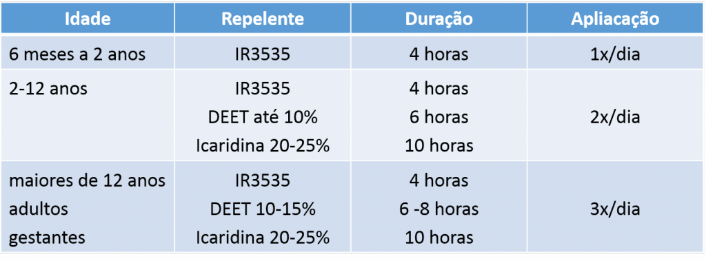 tabela repelentes
